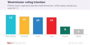 Voting Intention Brex 23 Lib Dem 21 Lab 20 Con 20 18 19 June Yougov