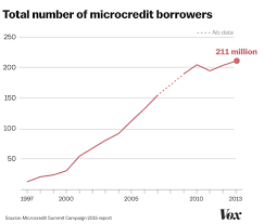 Whats the pioneer loan phone number? Microcredit Explained How Microcredit Can Help The World S Poorest Vox