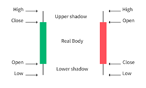 The best way to predict when a chart will show an uptrend movement is by understanding which variables allow a coin well, we hope you're well on your way to successfully trading cryptocurrency. Crypto Trading 101 A Beginner S Guide To Candlesticks Coindesk