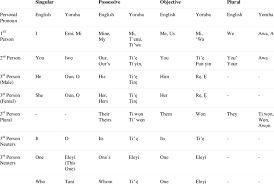 Semua yg kau lakukan adalah menyentuh mereka sebanyak mungkin untuk mencuri sedikit keberuntungan yg mereka punya. A Comparison Of Yoruba And English Personal Pronouns Download Table