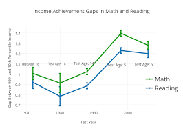 Income Achievement Gaps In Math And Reading Line Chart