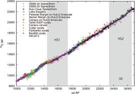 Scientific american editor michael moyer explains the process of radiocarbon dating. Radiocarbon Dating Springerlink