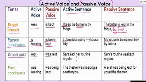 active and passive voice table part 1 explanation examples