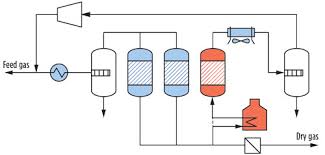 Optimal Design And Operation Of Molecular Sieve Gas