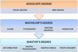 Doctors and lawyers, for example. What Are My Degree Choices To Work In Visual Communications