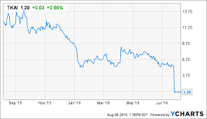 william blair analyst remains sidelined on tokai