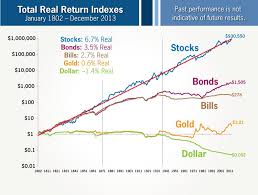 Ibbotson Chart Aktien Gold Bonds Goldgeldwelt De
