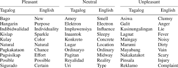 More definitions, origin and scrabble points Words Used In Study 2 Word Meaning Download Table
