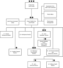 File Joint Forces Headquarters Malaysia Org Chart Jpg