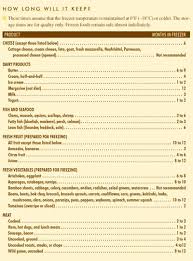How long ground beef lasts in the freezer the usda recommends freezing ground beef (and turkey, veal, pork, and lamb, for that matter) for no longer than three to four months. Frozen Food Storage Guide How Long Can You Freeze Foods For Freezing Food Storage Food Food Charts