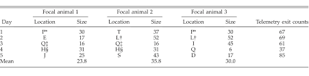 What is focal animal sampling? A Method For Estimating Abundance Of Mobile Populations Using Telemetry And Counts Of Unmarked Animals Clement 2015 Ecosphere Wiley Online Library