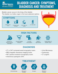 The medical name for this is haematuria and it's usually painless. All You Need To Know About Bladder Cancer Apollo Spectra