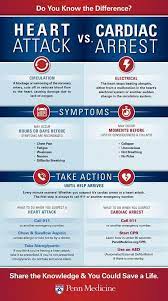 Heart Attack Vs Cardiac Arrest Nursingschool Nurse Rn Nursing Nurses Nursingstudent Resources St Nursing School Notes Cardiac Nursing Medical Education