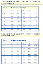 Tablica Alkogolya Dlya Avtomobilistov V Promille 2021