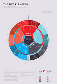 5 Element Chart Spleen Chinese Medicine Living