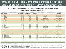 Chart Of The Week What Top Tech Execs Have In Common