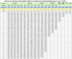 There Is No Change In 7th Pay Commission Pay Matrix