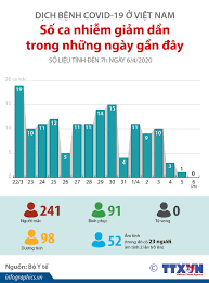 Cụ thể, số ca nhiễm đã tăng lên đến 34.078.832 vào hôm 18/7. Dá»‹ch Bá»‡nh Covid 19 á»Ÿ Viá»‡t Nam Sá»' Ca Nhiá»…m Giáº£m Dáº§n Trong Nhá»¯ng Ngay Gáº§n