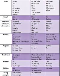 Resultado De Imagen De Las Conjunciones En Ingles Ortografia Ingles Escribir