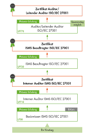 Muster schulungsnachweis englisch / schulungsnachweis vorlage kostenlos faszinieren 15. Isms Schulung Zu Den Iso 27001 Anforderungen Und Grundlagen