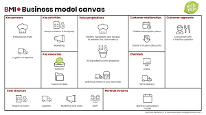 Here are some food truck business plan examples to help you. The Business Model Of Hellofresh Business Models Inc