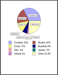 World Religions Printable Pie Chart Student Handouts