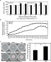 Cell growth occurs when the overall rate of cellular biosynthesis (production of biomolecules or anabolism). Enhancement Of Vitality And Activity Of A Plant Growth Promoting Bacteria Pgpb By Atmospheric Pressure Non Thermal Plasma Scientific Reports