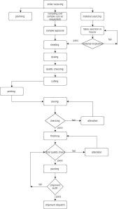 Process Flow Diagram Of The Export Company Download