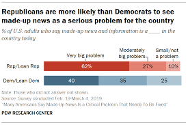 4 republicans see made up news as a bigger problem than