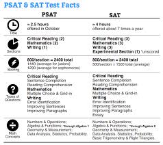 Psat And Sat Facts As Told Through Snapshots Math Prep High School Counseling School Study Tips