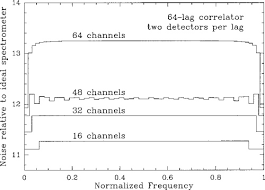 The detectors are often photomultipliers because of their particularly low noise equivalent power. Osa Thermal Noise And Correlations In Photon Detection