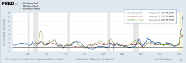 The increase was mainly driven by the acceleration of the narrow money supply (m1) and quasi money components, head of the communication department of central bank bank indonesia erwin haryono said, adding that the m1 component in june 2021 grew by 17.0 percent (yoy), higher than the 12.6 percent (yoy) growth in may 2021. M1 Money Supply Growth Hits Jaw Dropping 75 Low Money Velocity Won T Stop Inflation The Sounding Line