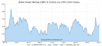 British Pound Sterling Gbp To Turkish Lira Try History