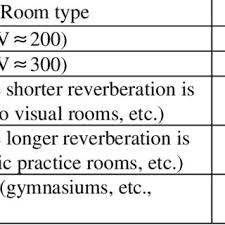 For some radio communications systems, typically those operating on frequencies below. Criteria For Floor Impact Sound Insulation Download Table