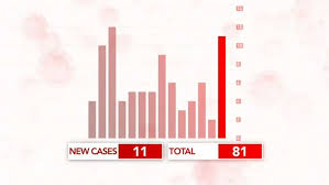 Restrictions will ease despite victoria recording five new local covid cases overnight. Coronavirus Victoria Update Victoria Records 11 Local Covid 19 Cases As Aged Care Cluster Grows