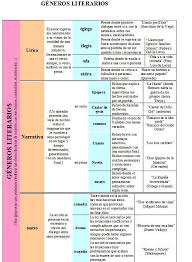 Fichas De Generos Literarios Apuntes De Lengua Tipos De Texto Ensenanza De La Literatura