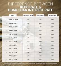 • additional loan available for down payment of property. Which Bank Is Offering Lowest Home Loan Interest Rate