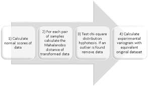 This result can be used to evaluate (subjectively) whether a data point may be an outlier and whether observed data may have a multivariate. Using Mahalanobis Distance To Detect And Remove Outliers In Experimental Covariograms Springerlink