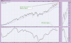 New Buy Signals On Dp Scoreboards For Ndx And Oex Lttm Buy