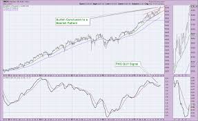 New Buy Signals On Dp Scoreboards For Ndx And Oex Lttm Buy