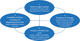 6 Global Hydrological Cycles And Water Resources Thriving On Our Changing Planet A Decadal Strategy For Earth Observation From Space The National Academies Press