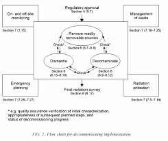 There are hundreds of software tools for project management, but familiarity with spreadsheets and the flexiblity that they provide. Https Nucleus Iaea Org Sites Connect Idnpublic R2d2 Workshop 2001 Decommissioning Planning Pdf