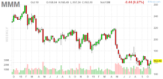 3 Big Stock Charts For Monday 3m Bank Of America And