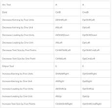 When you use this shortcut to cut footage, any footage to the right will move over into the empty space. Keyboard Shortcuts For Adobe Premiere Pro Video Editing Software Part 7 Devopsschool Com