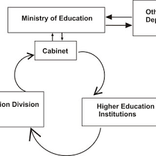 Private education has also become a thriving industry in malaysia and offers students and scholars viable alternatives to public schooling. Pdf English As A Medium Of Instruction In The Public Higher Education Institution A Case Study Of Language In Education Policy In Malaysia