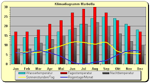 Wetter wetterprognose von sinoptik für ganz deutschland. Klima Klimadiagramm Spanien Marbella