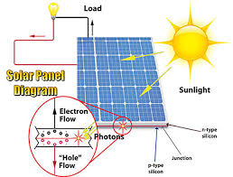 Solar power system diagram | 4 basic building blocks. Photovoltaic Array Fundamentals Etap