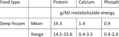 Whether you're looking to switch your dog to a raw diet or looking for an alternative nutrient dense dog food, we've got you covered at chewy.com. Protein Calcium And Phosphorus Contents Of Raw Deep Frozen And Download Scientific Diagram