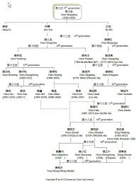 Tony Wongs Taiji Lineage Chart