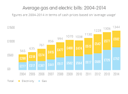 How much do utility bills cost in your state and what can you do to lower your bills? Utility Bills Uk Average
